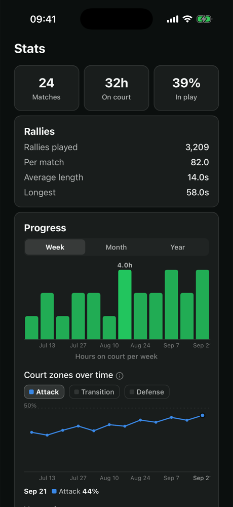 The stats screen: hours on court and time in attack week by week